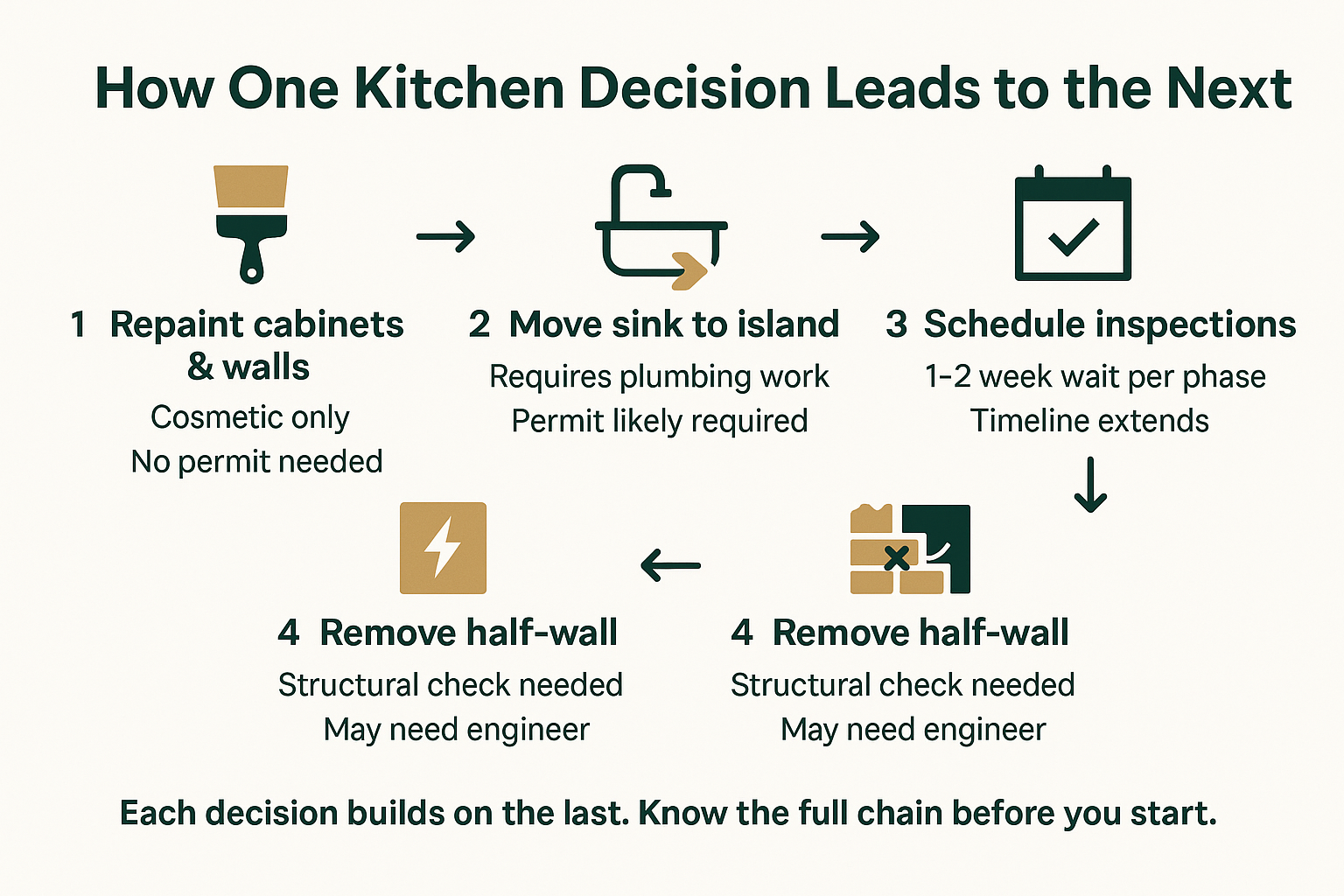 The Kitchen Remodel Decisions That Surprise Monterey Homeowners Most